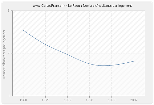 Le Faou : Nombre d'habitants par logement